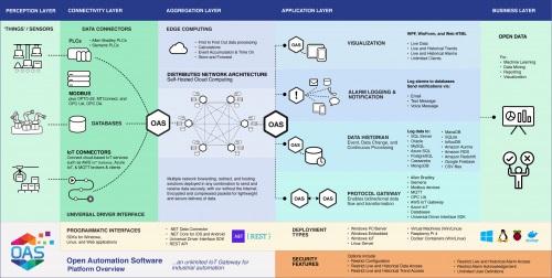 Image of Open Automation Software