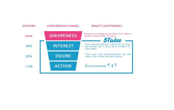 Image of 5Tales SEO Canberra