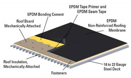 Image of Flat Roofing Services UK